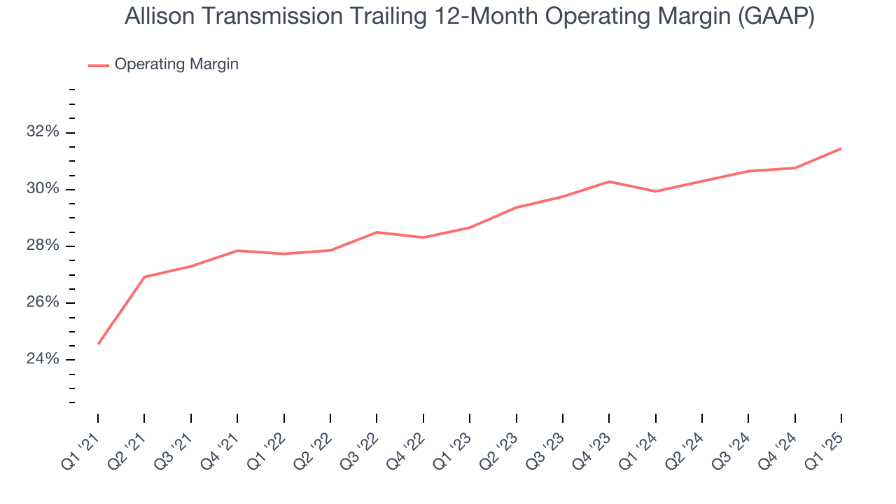 Allison Transmission Trailing 12-Month Operating Margin (GAAP)