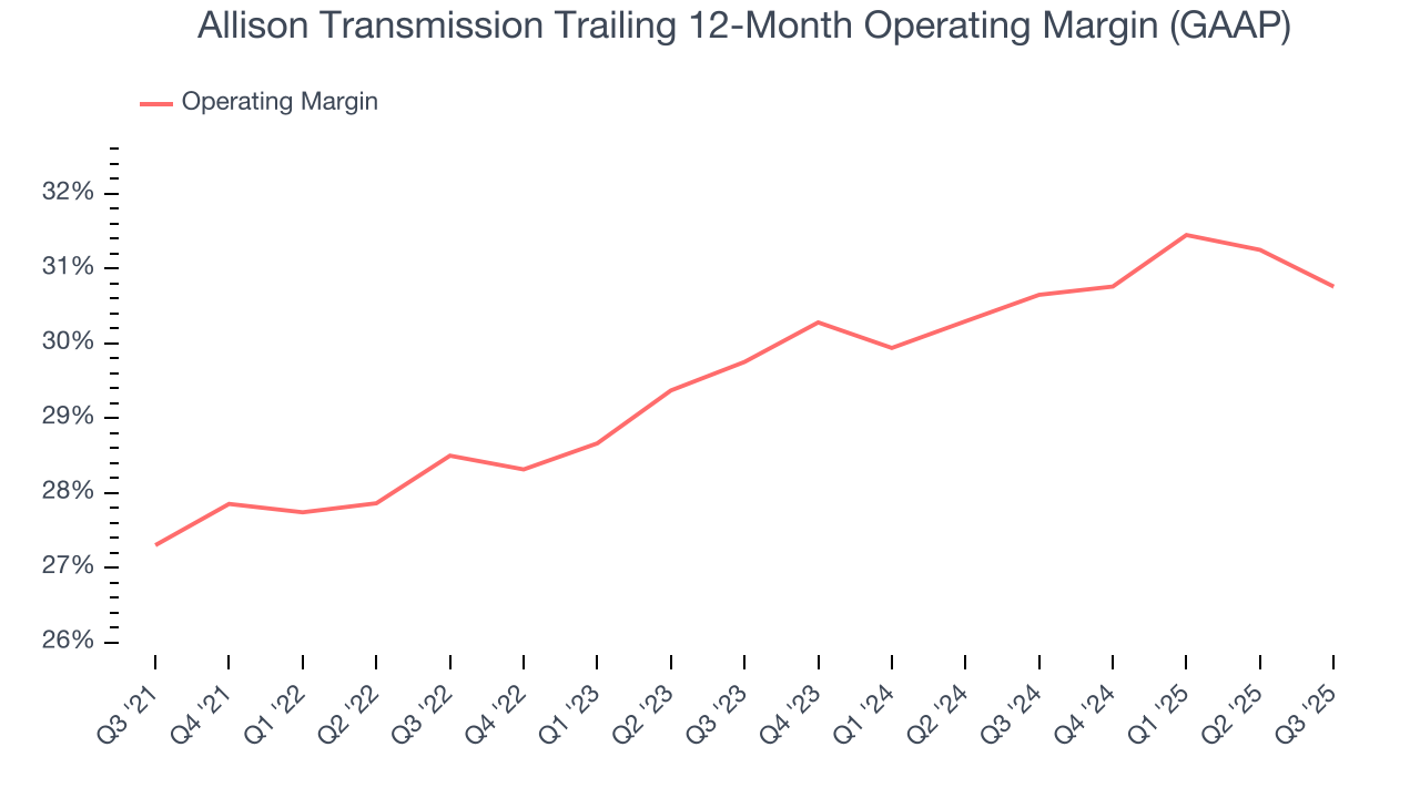 Allison Transmission Trailing 12-Month Operating Margin (GAAP)