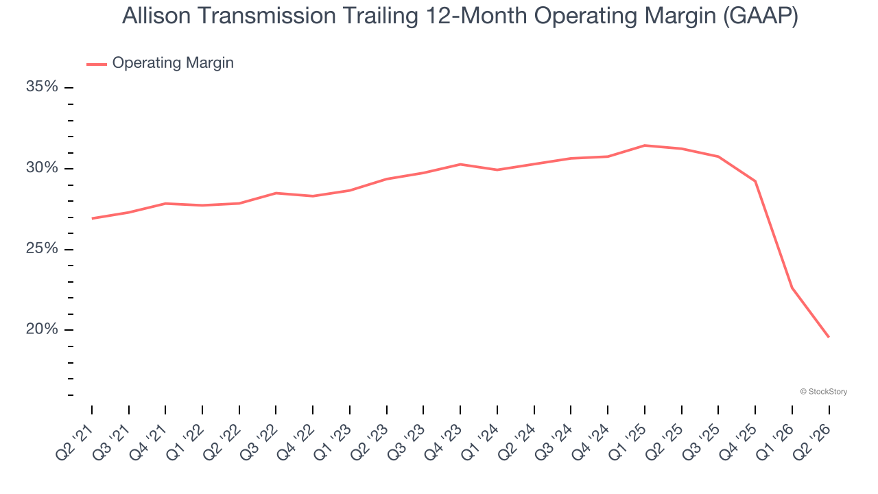 Allison Transmission Trailing 12-Month Operating Margin (GAAP)