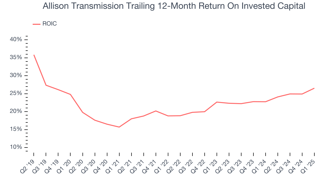 Allison Transmission Trailing 12-Month Return On Invested Capital