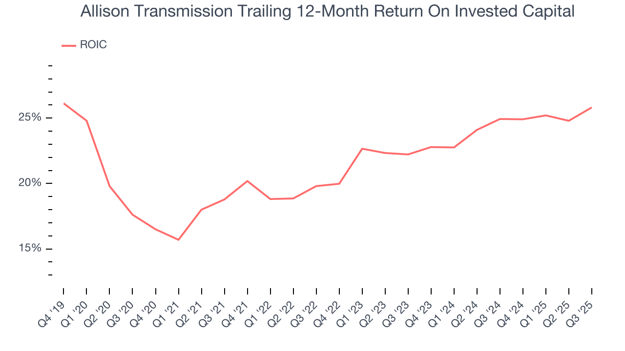 Allison Transmission Trailing 12-Month Return On Invested Capital