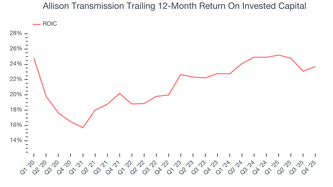 Allison Transmission Trailing 12-Month Return On Invested Capital