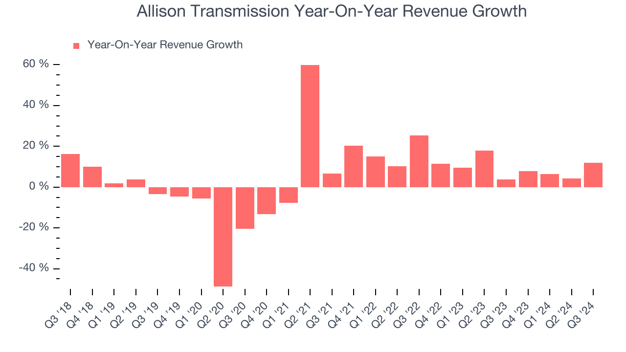 Allison Transmission Year-On-Year Revenue Growth