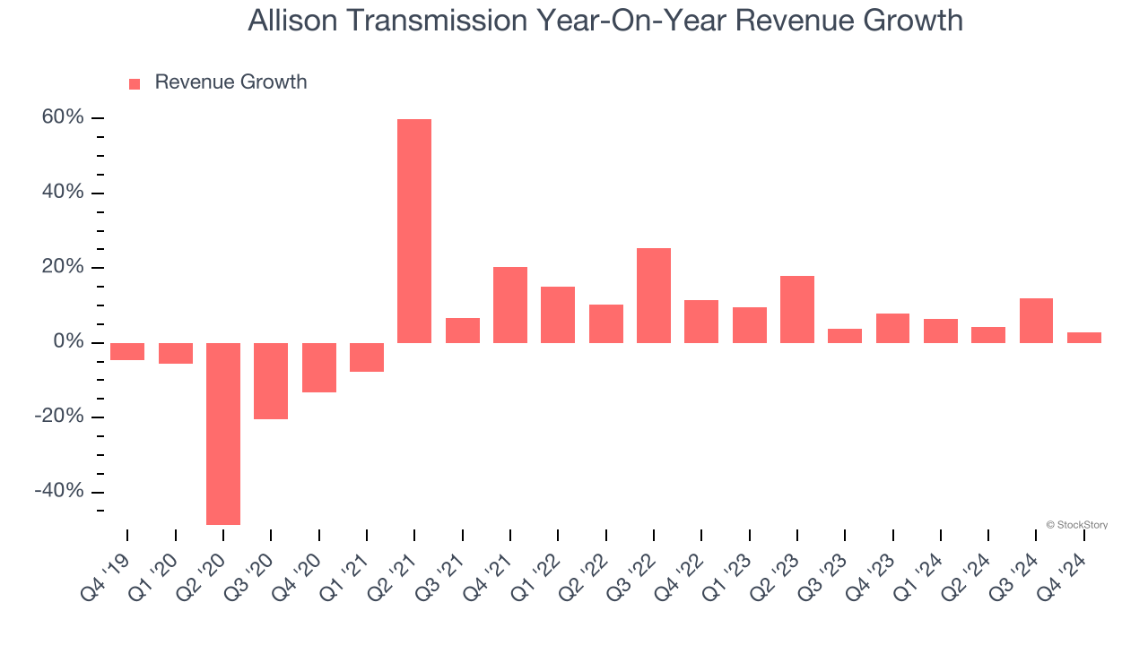 Allison Transmission Year-On-Year Revenue Growth