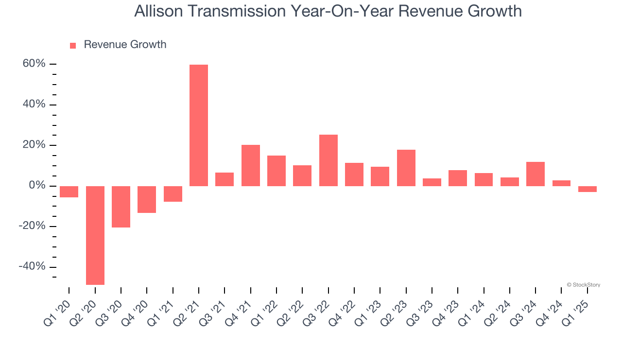 Allison Transmission Year-On-Year Revenue Growth