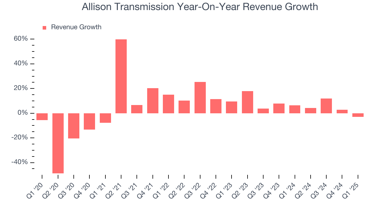 Allison Transmission Year-On-Year Revenue Growth