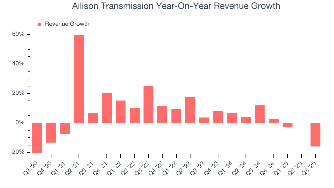 Allison Transmission Year-On-Year Revenue Growth