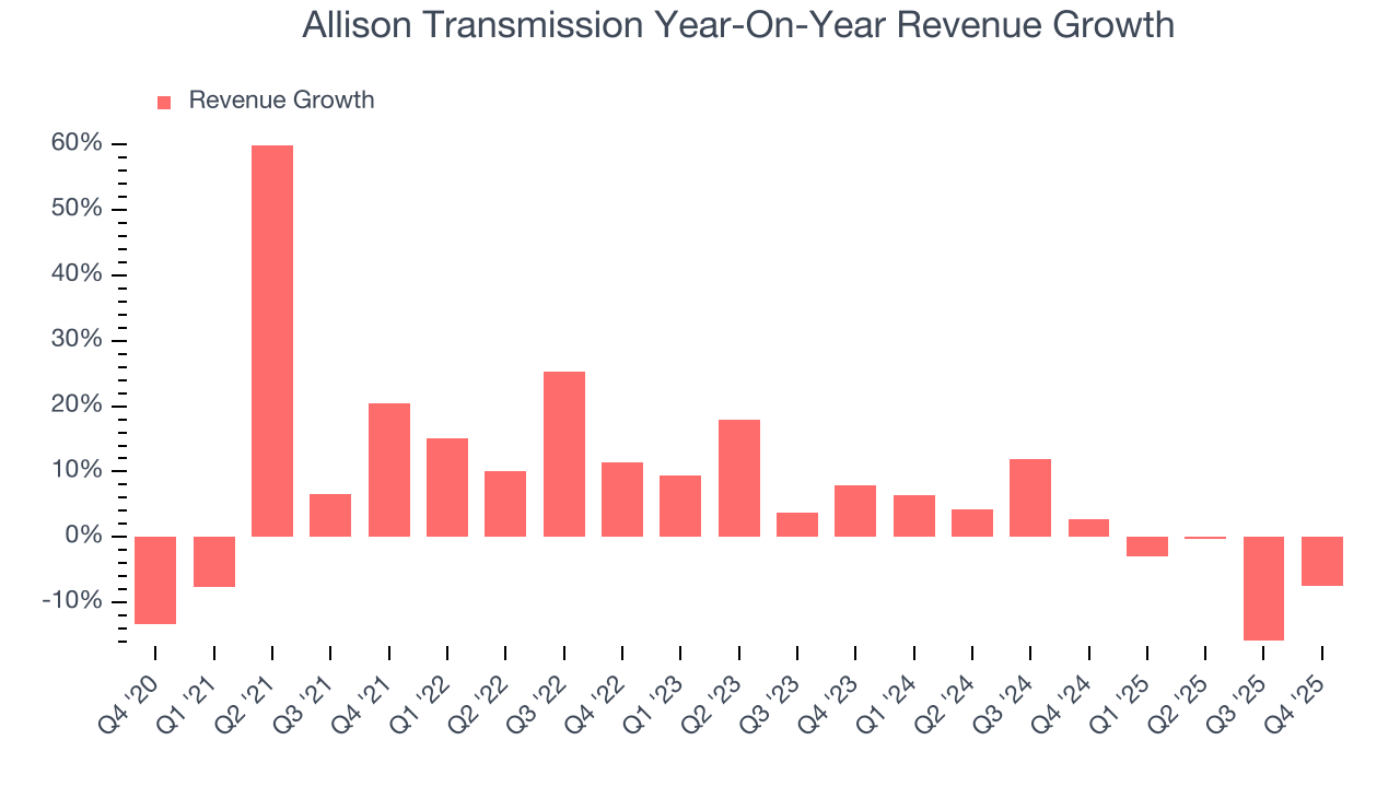 Allison Transmission Year-On-Year Revenue Growth