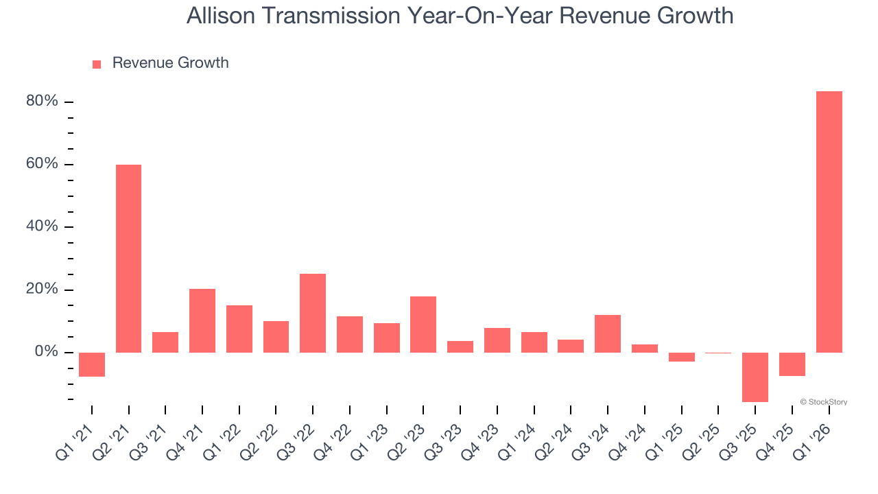 Allison Transmission Year-On-Year Revenue Growth