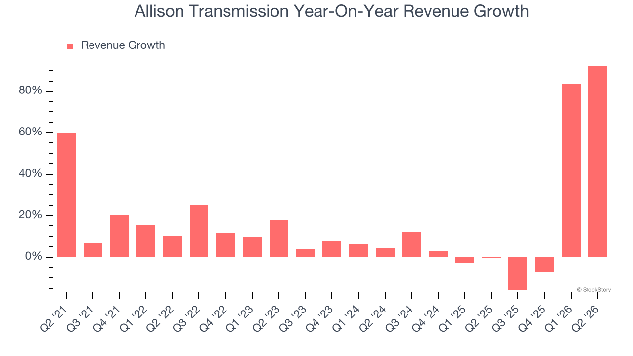 Allison Transmission Year-On-Year Revenue Growth