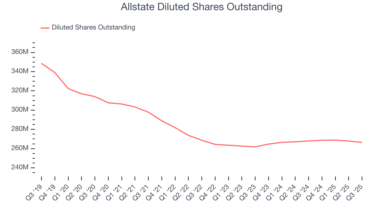 Allstate Diluted Shares Outstanding
