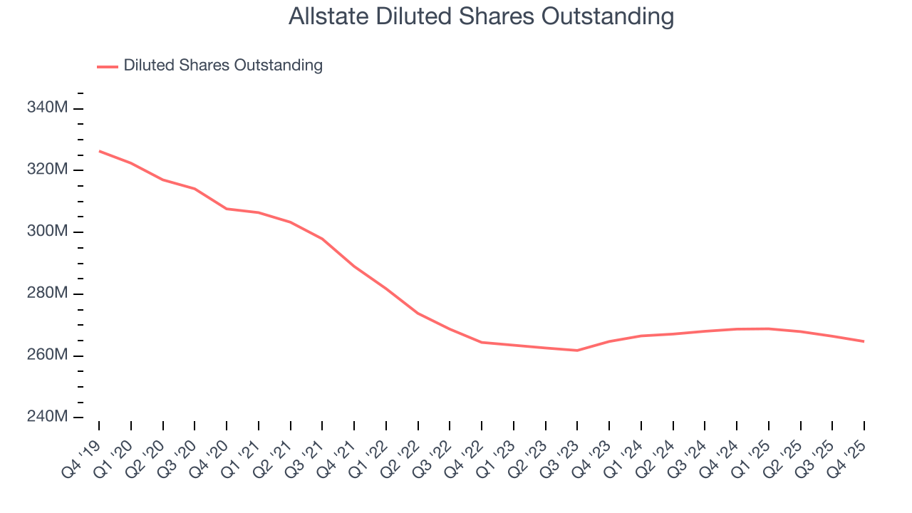 Allstate Diluted Shares Outstanding