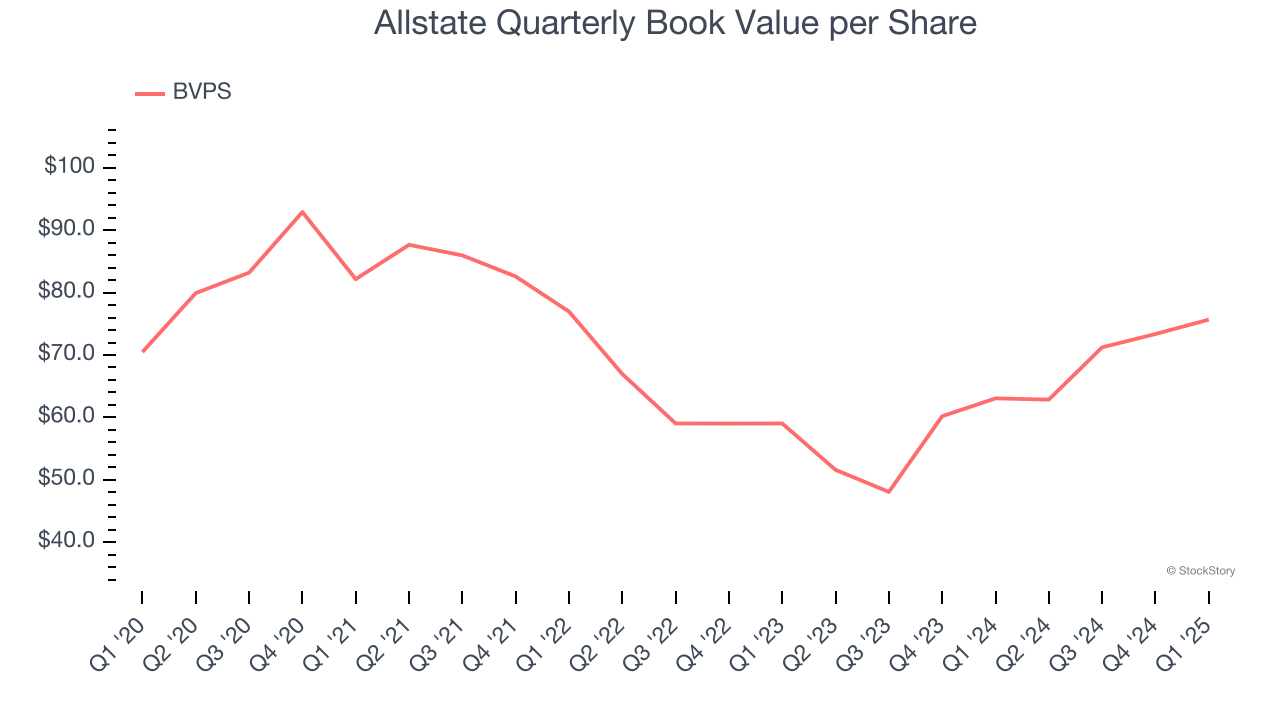 Allstate Quarterly Book Value per Share