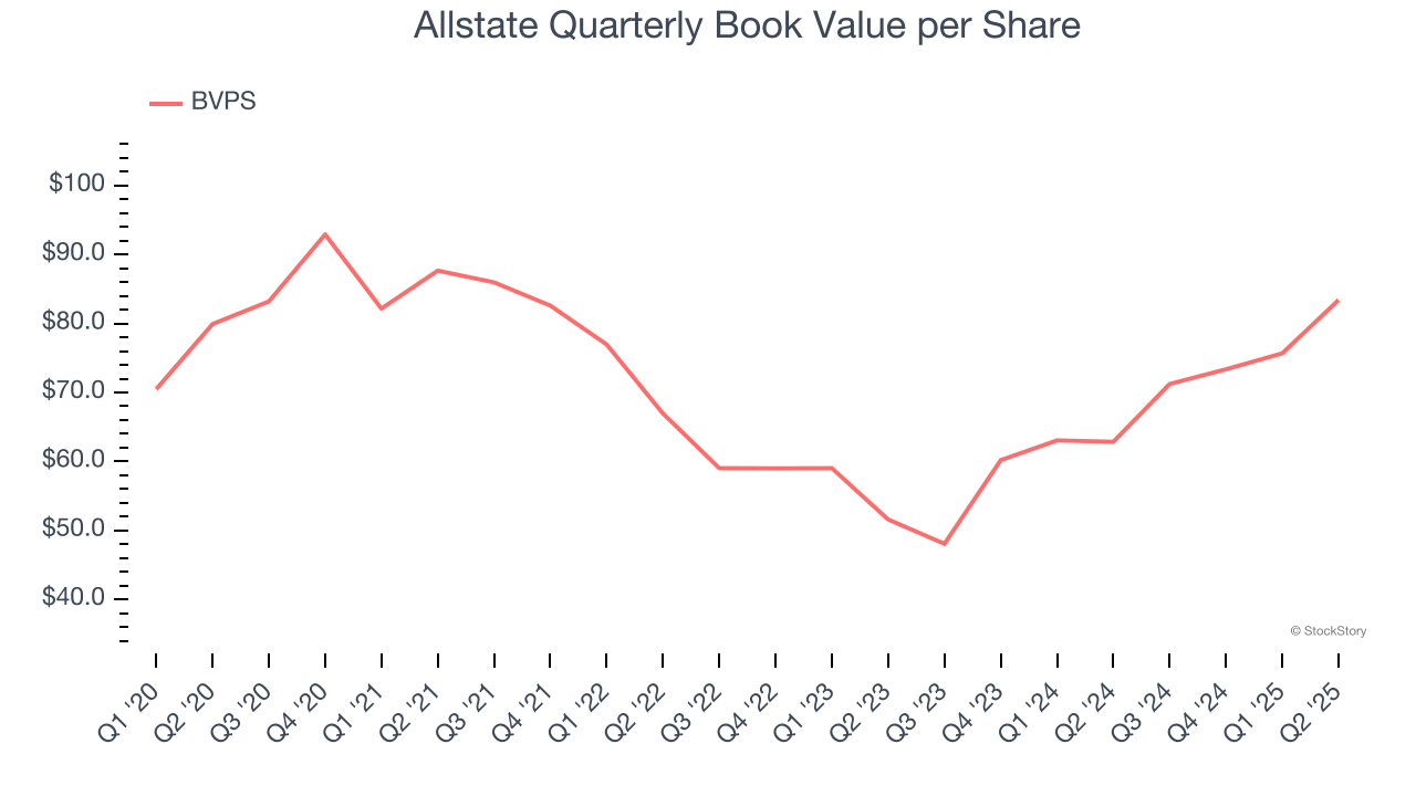 Allstate Quarterly Book Value per Share