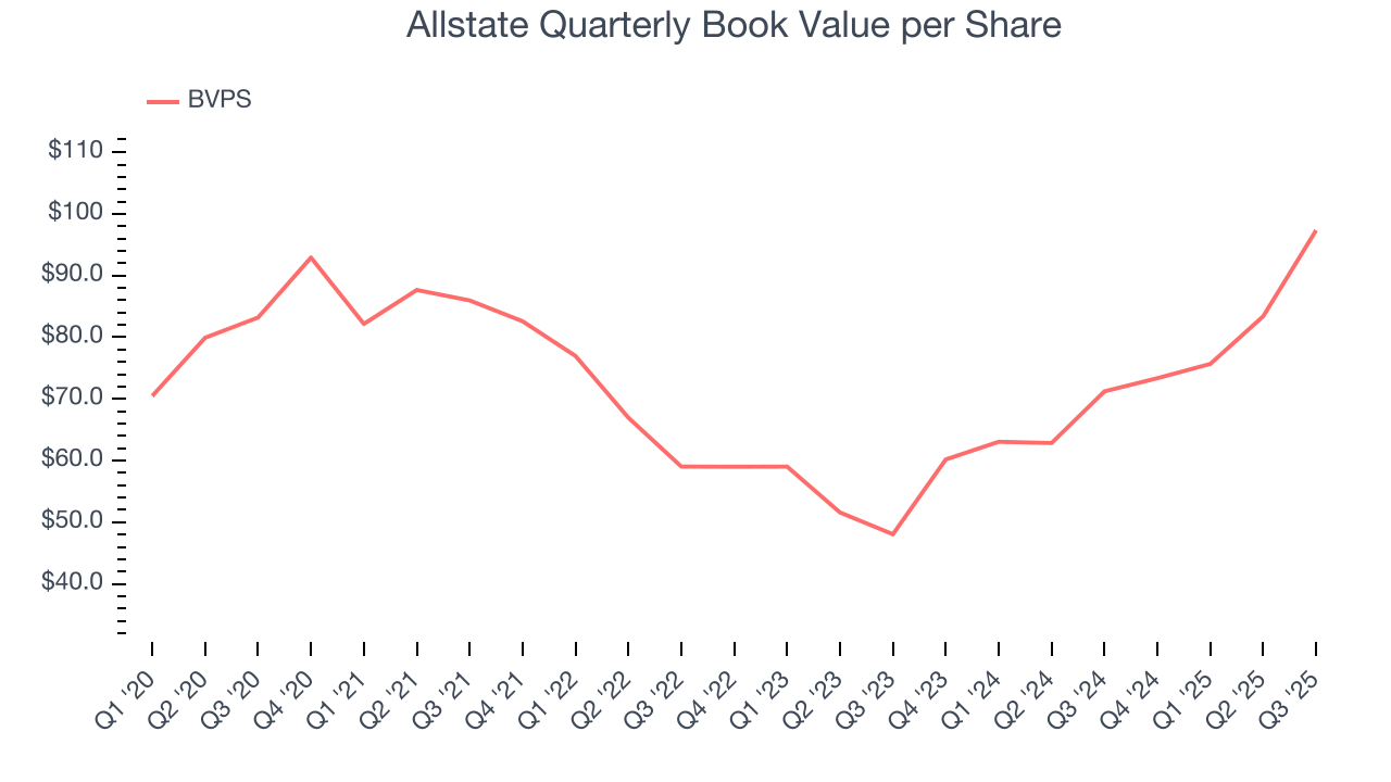 Allstate Quarterly Book Value per Share