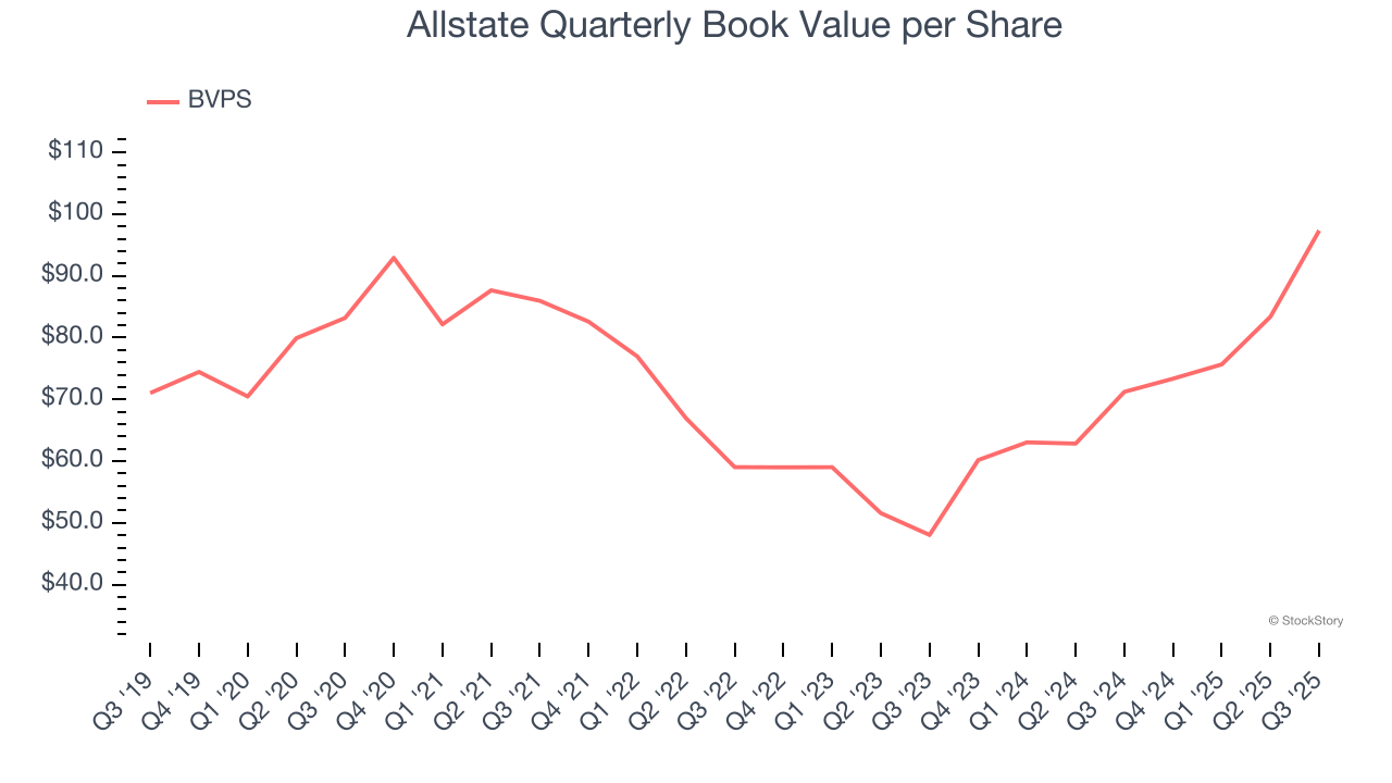 Allstate Quarterly Book Value per Share