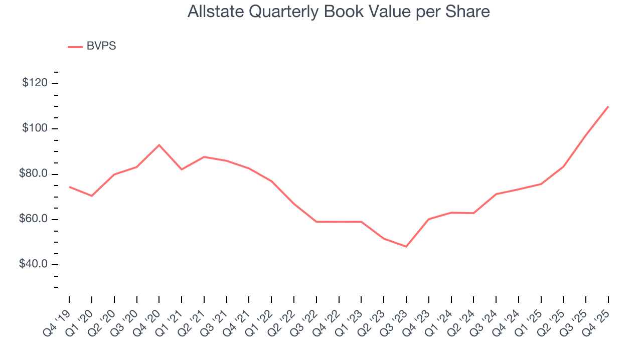Allstate Quarterly Book Value per Share