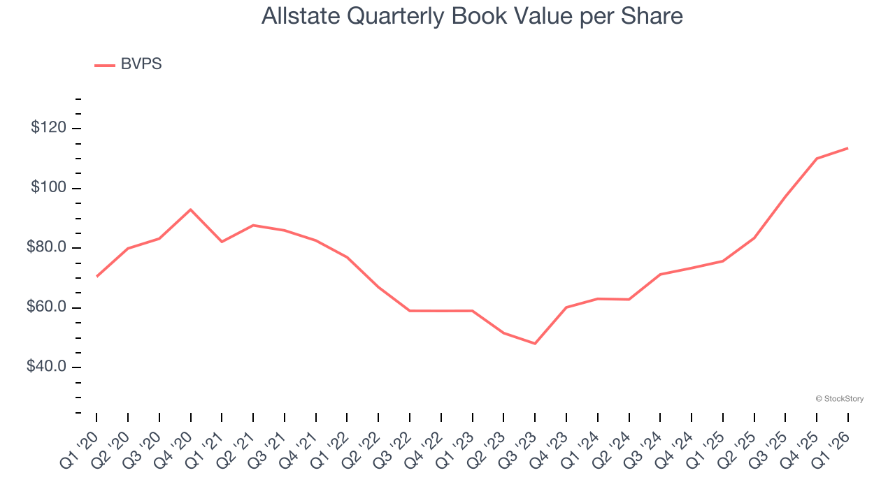 Allstate Quarterly Book Value per Share