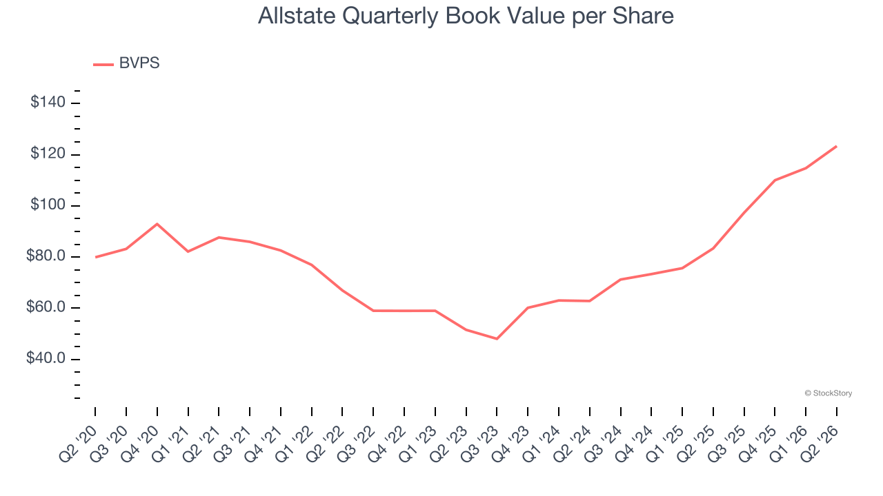 Allstate Quarterly Book Value per Share