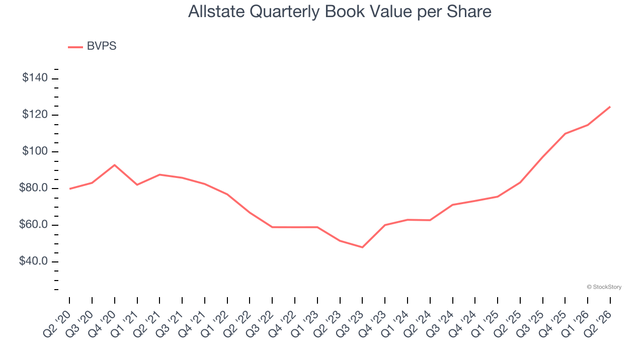 Allstate Quarterly Book Value per Share