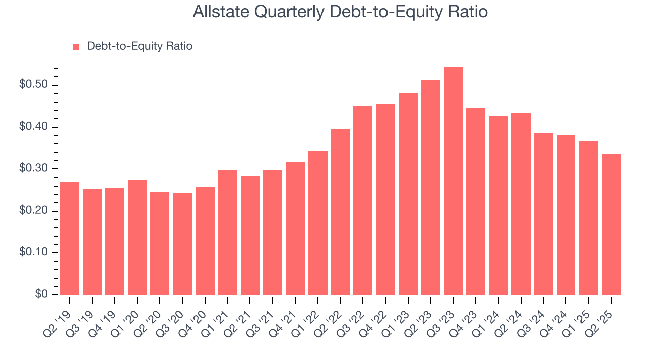 Allstate Quarterly Debt-to-Equity Ratio