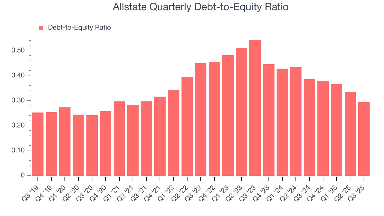 Allstate Quarterly Debt-to-Equity Ratio
