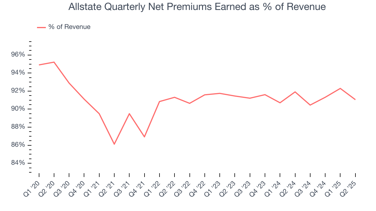 Allstate Quarterly Net Premiums Earned as % of Revenue