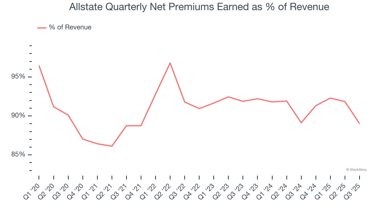 Allstate Quarterly Net Premiums Earned as % of Revenue