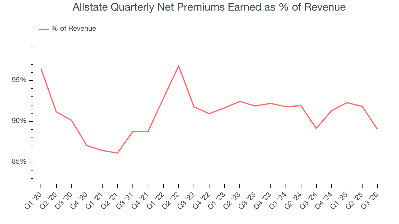 Allstate Quarterly Net Premiums Earned as % of Revenue