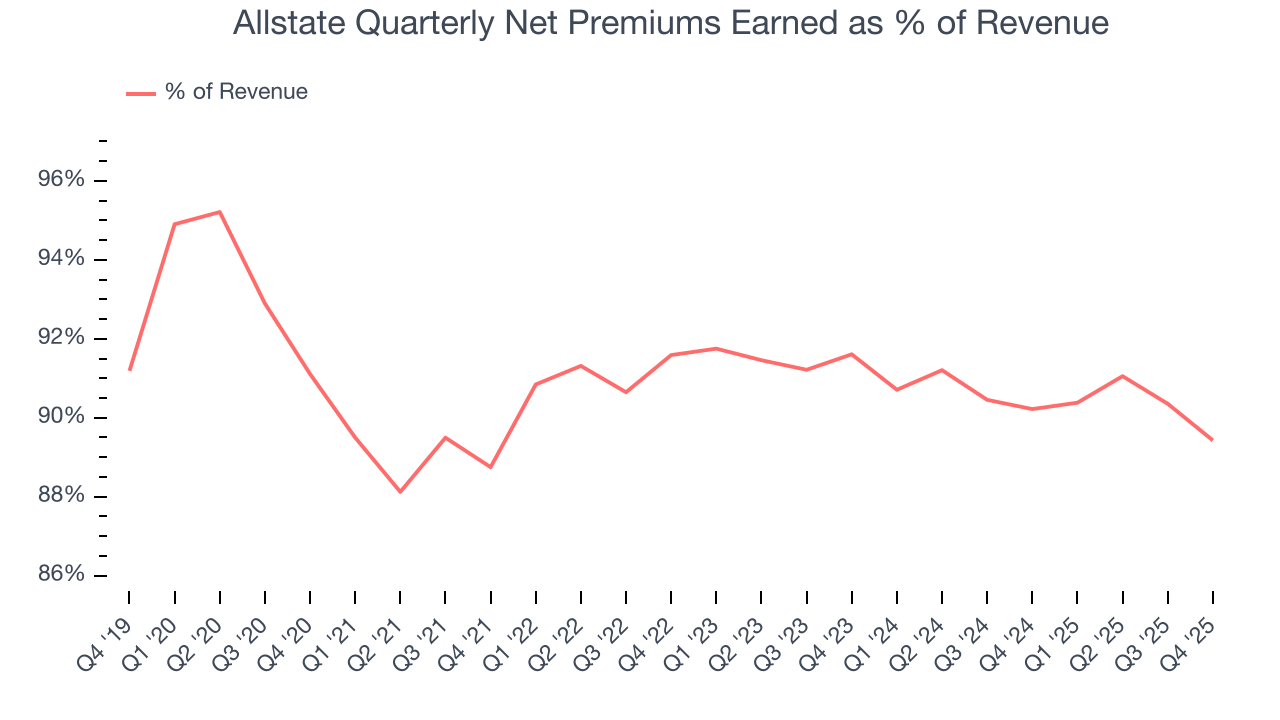 Allstate Quarterly Net Premiums Earned as % of Revenue