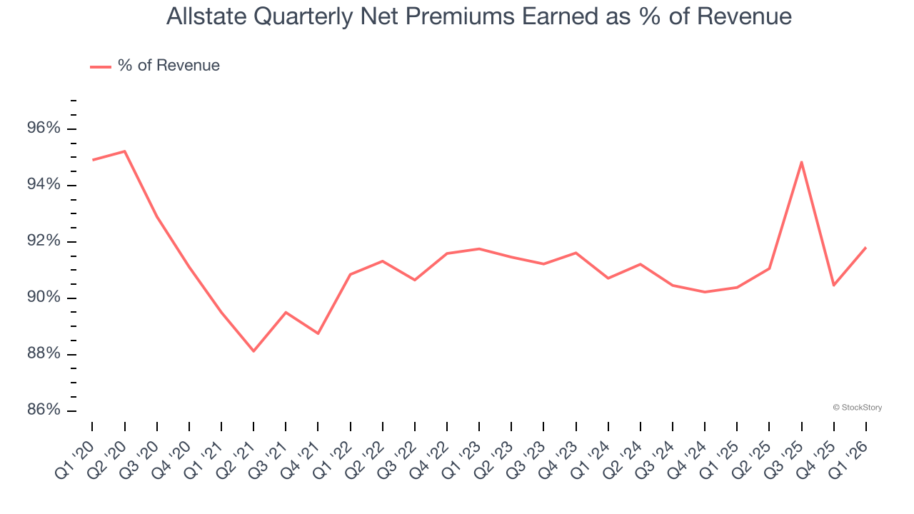 Allstate Quarterly Net Premiums Earned as % of Revenue