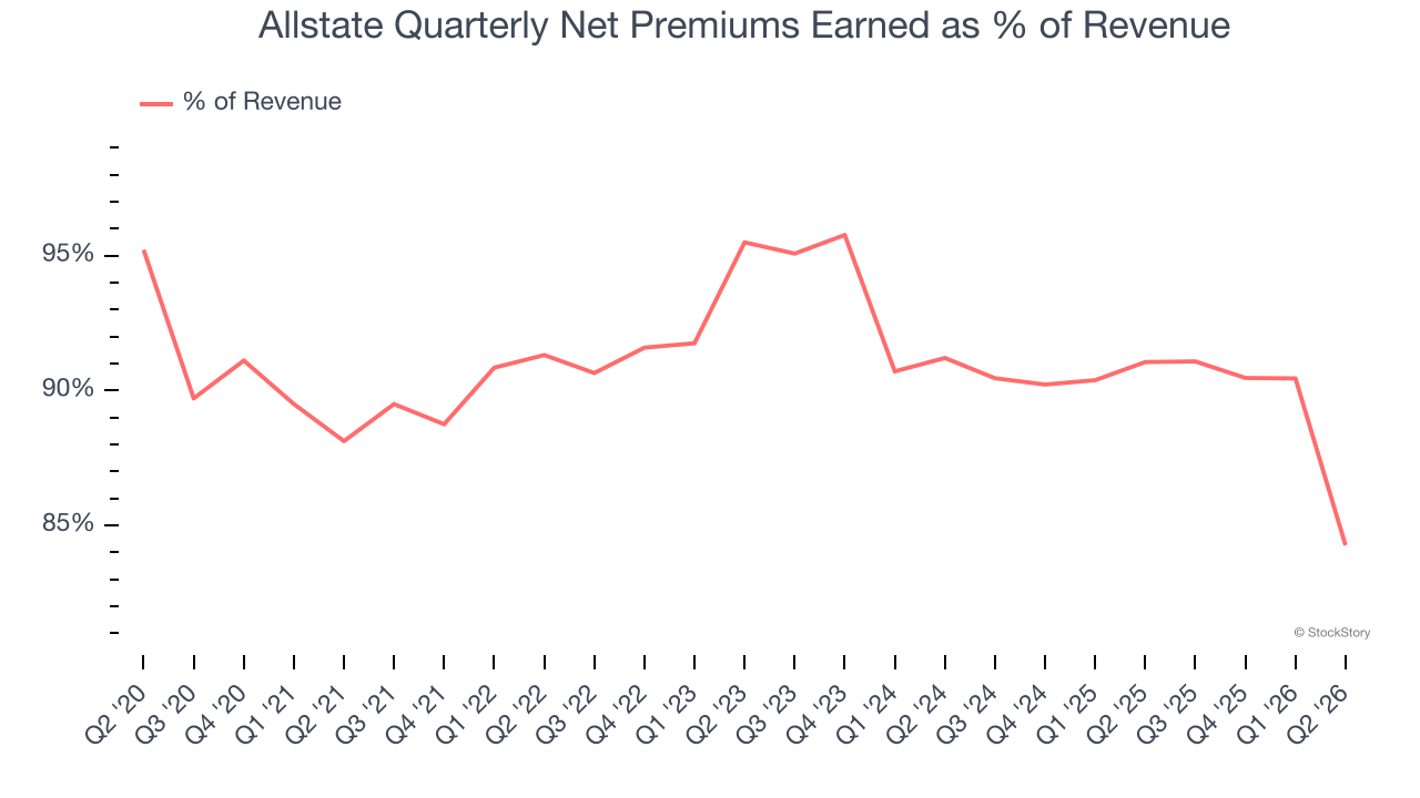 Allstate Quarterly Net Premiums Earned as % of Revenue