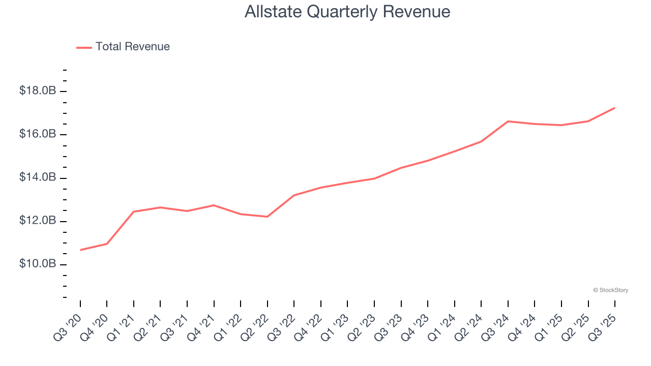 Allstate Quarterly Revenue