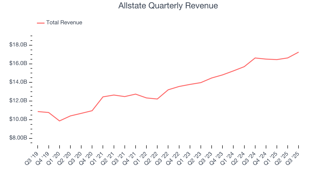 Allstate Quarterly Revenue