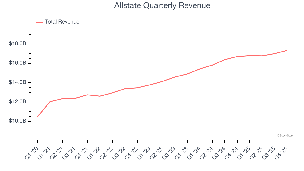 Allstate Quarterly Revenue