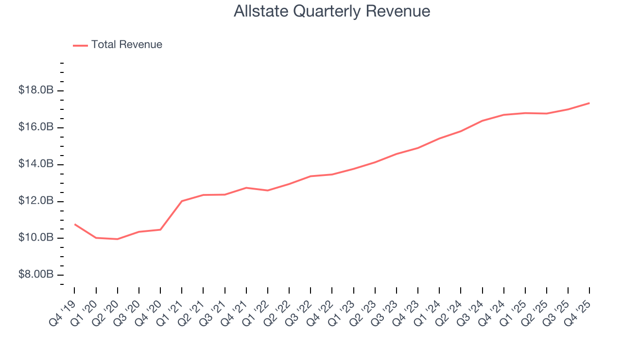Allstate Quarterly Revenue