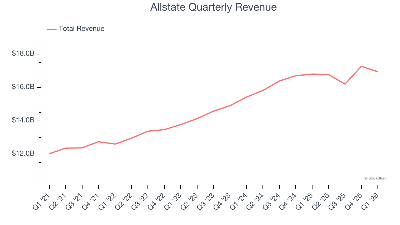 Allstate Quarterly Revenue
