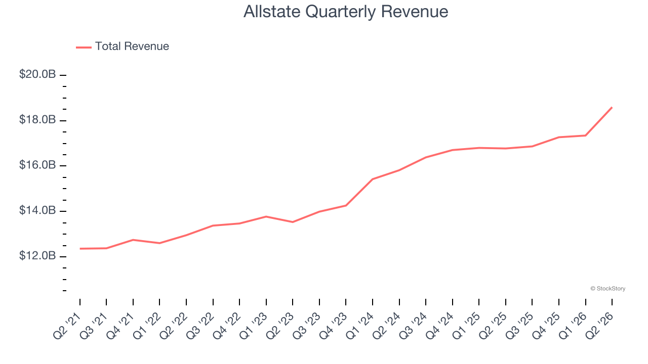 Allstate Quarterly Revenue