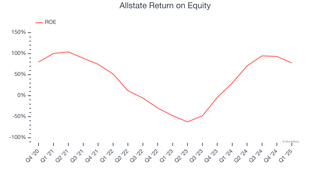 Allstate Return on Equity