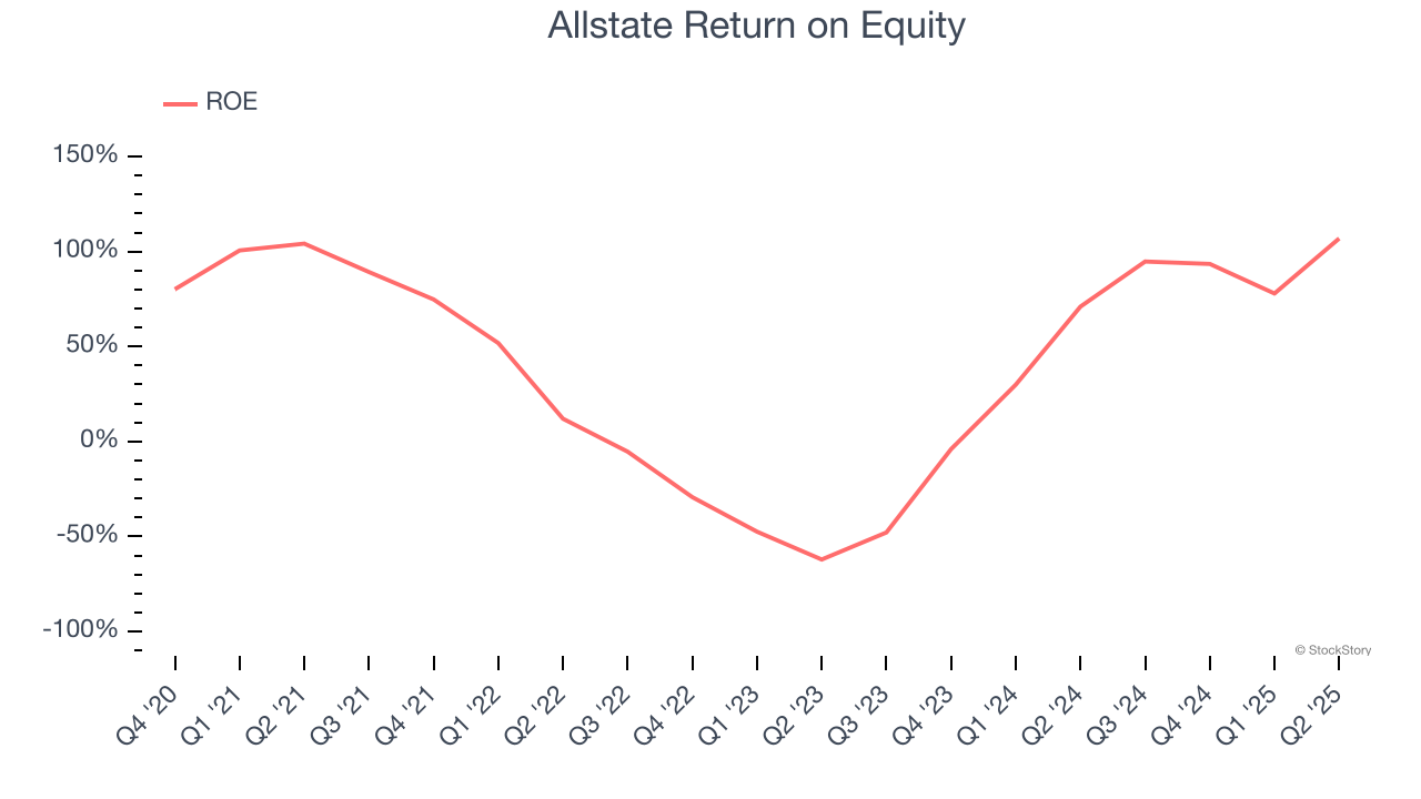 Allstate Return on Equity