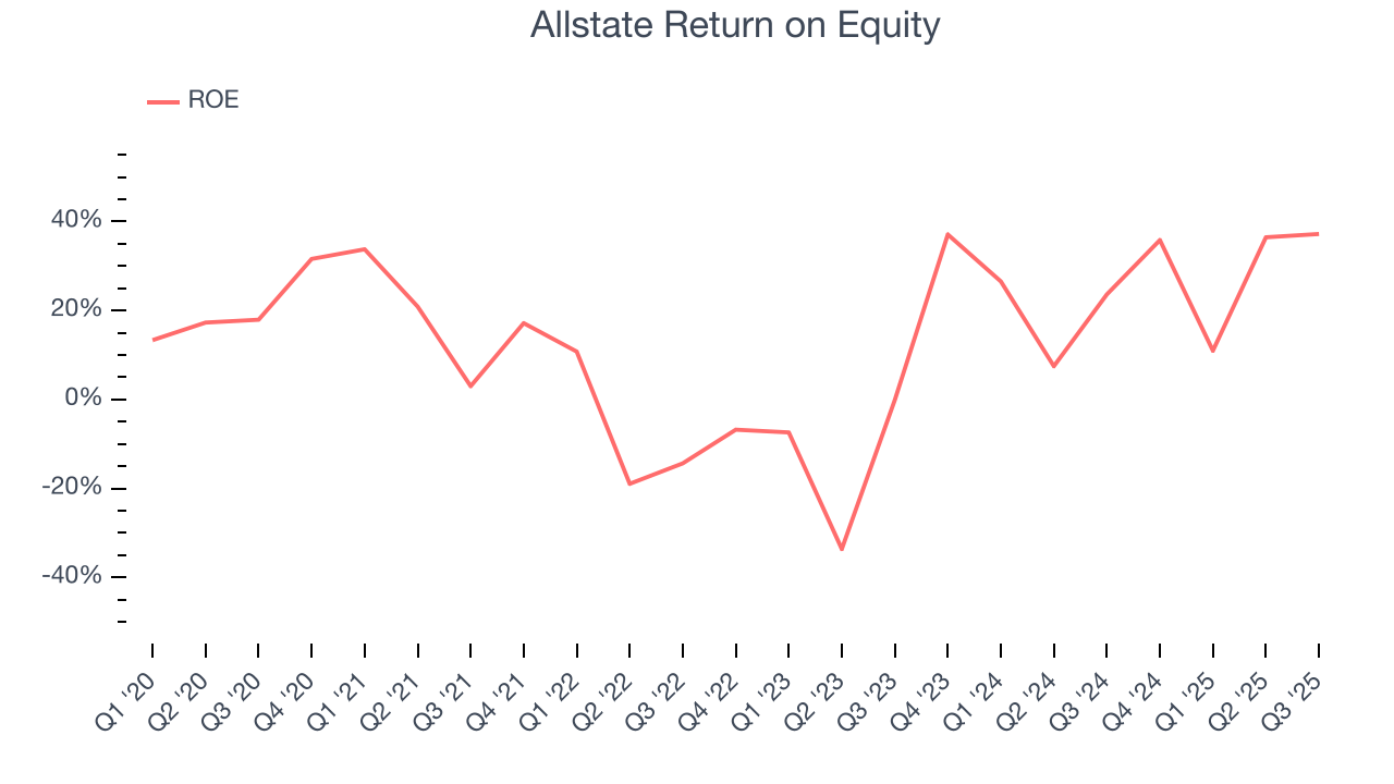 Allstate Return on Equity