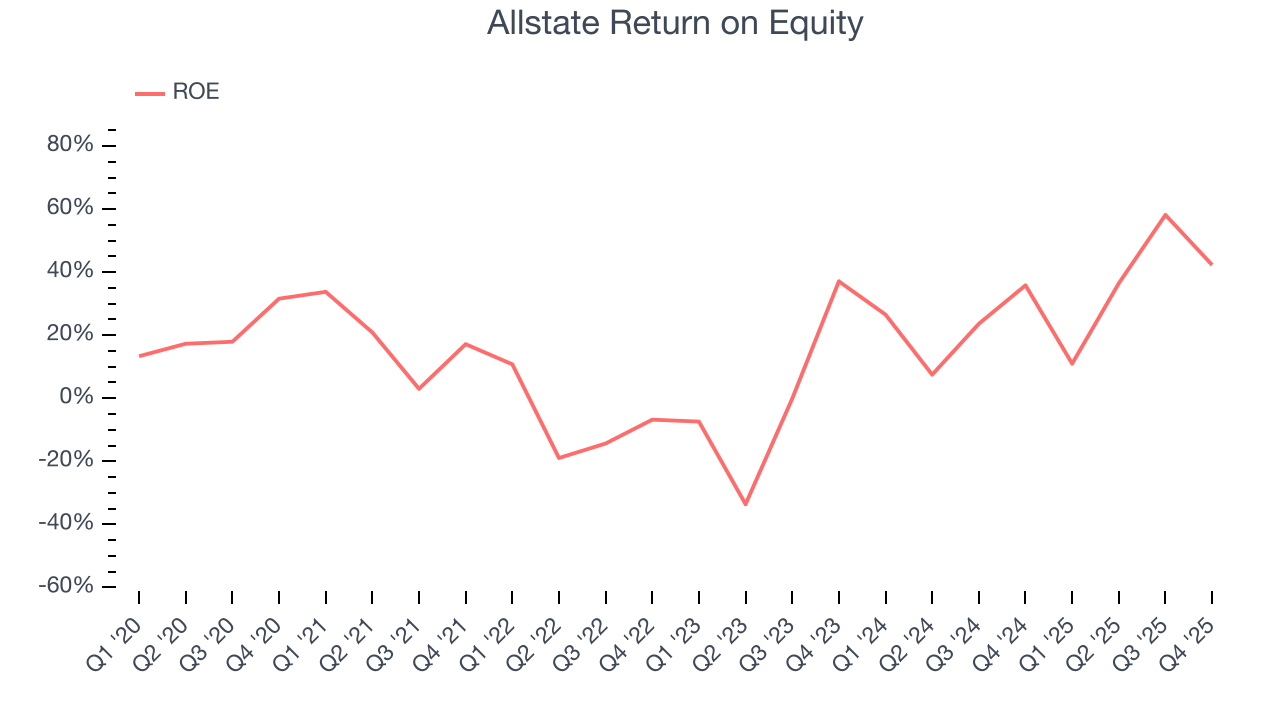 Allstate Return on Equity