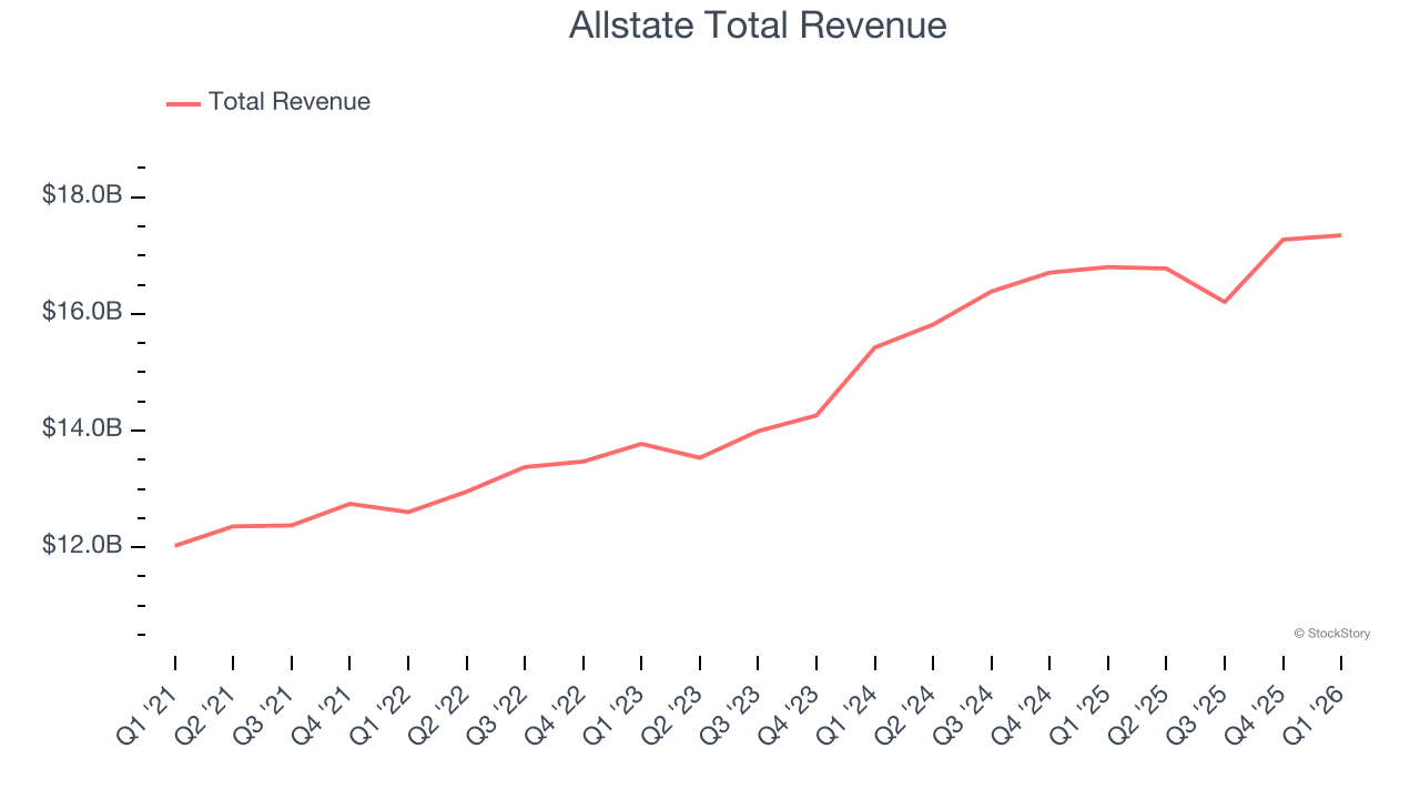 Allstate Total Revenue