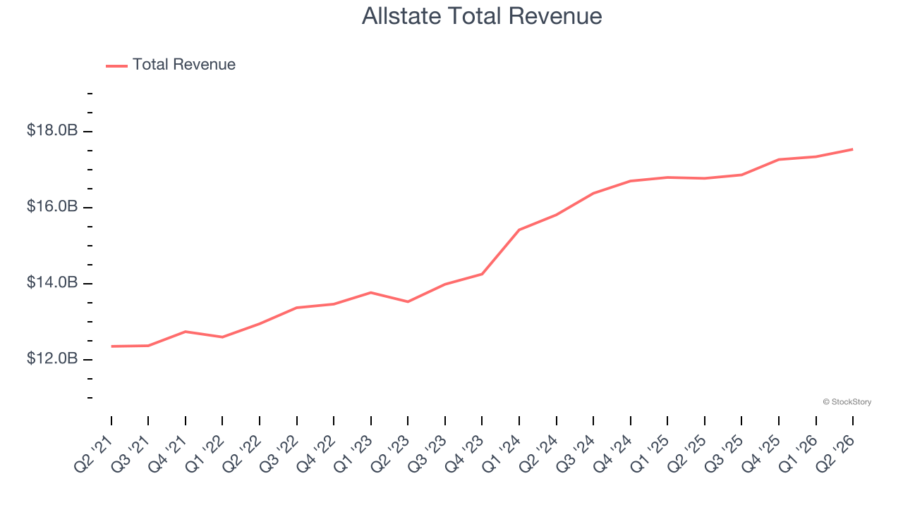 Allstate Total Revenue