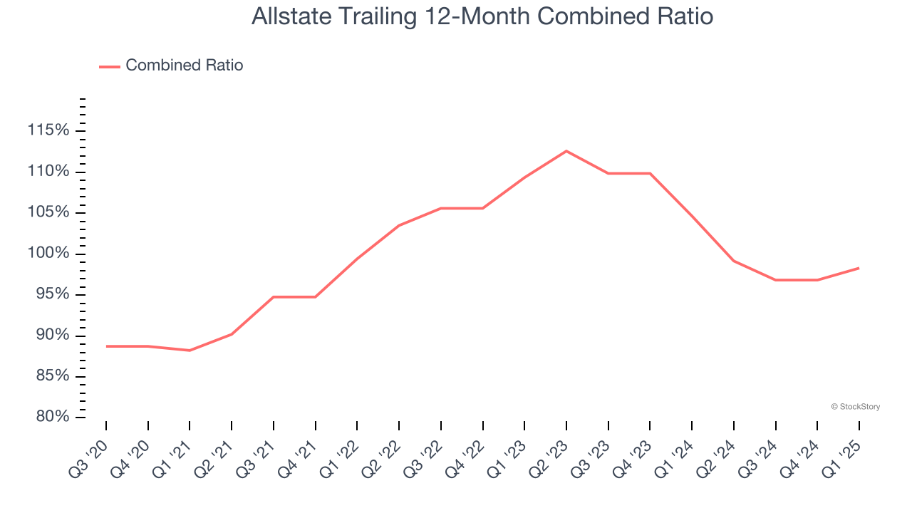 Allstate Trailing 12-Month Combined Ratio