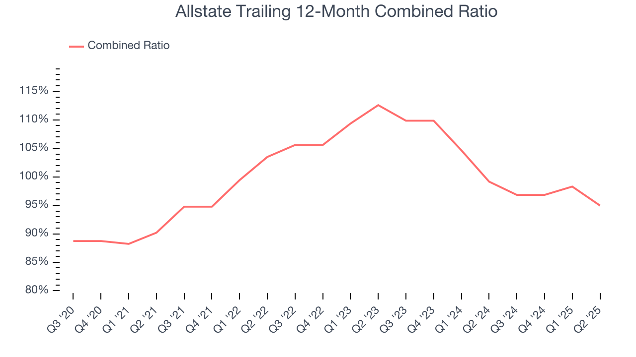 Allstate Trailing 12-Month Combined Ratio