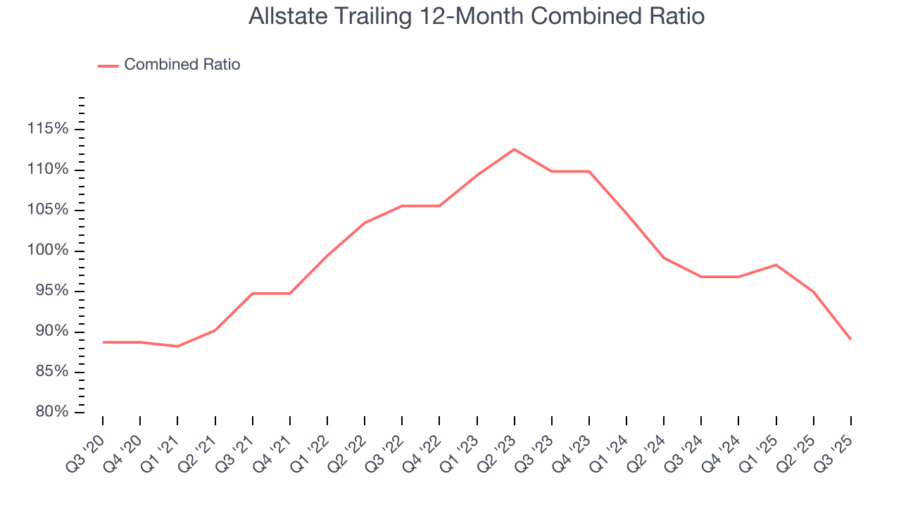 Allstate Trailing 12-Month Combined Ratio