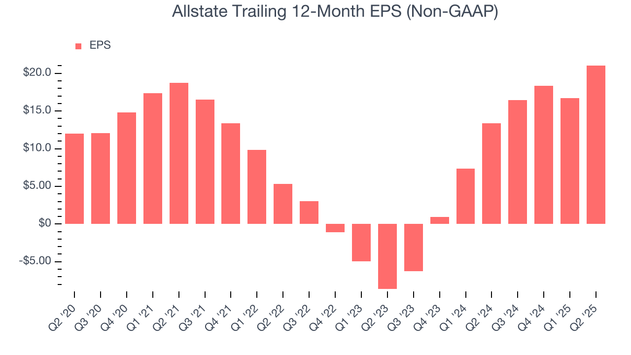 Allstate Trailing 12-Month EPS (Non-GAAP)
