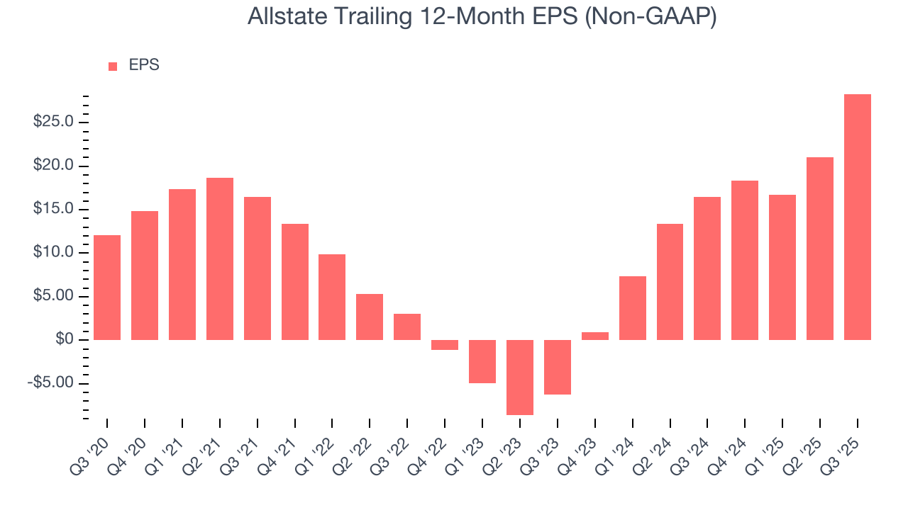 Allstate Trailing 12-Month EPS (Non-GAAP)
