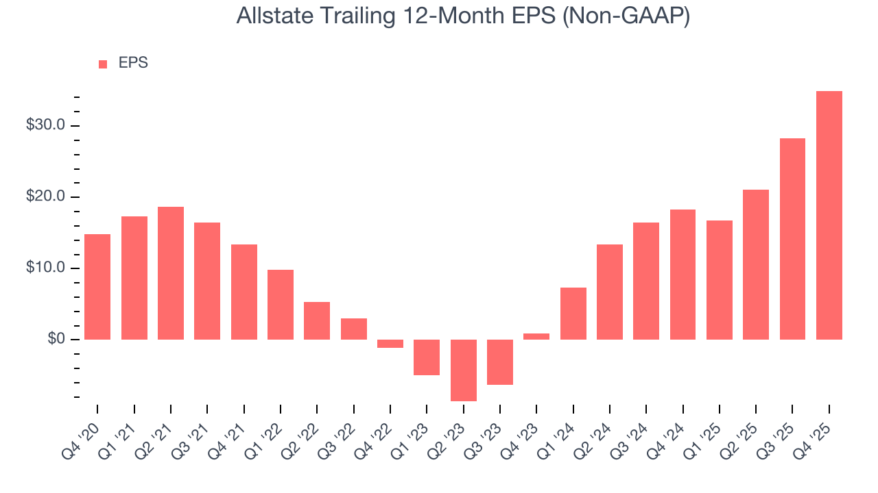 Allstate Trailing 12-Month EPS (Non-GAAP)